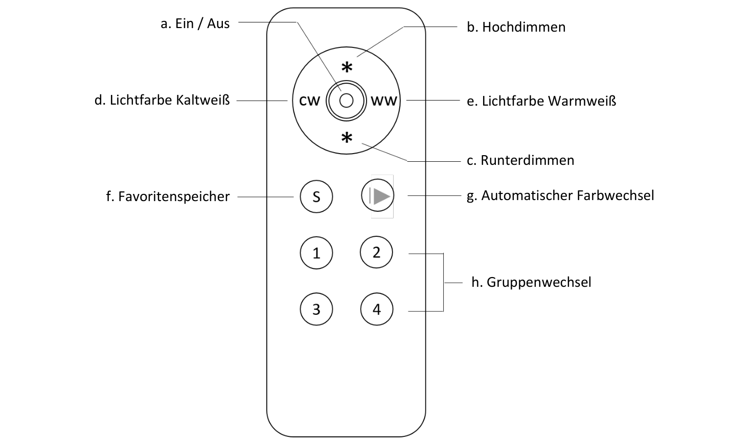 Tastenbelegung rangeX Zigbee Handsender